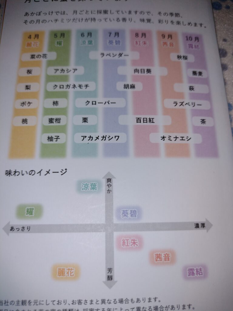 季節の花の種類と味のイメージ